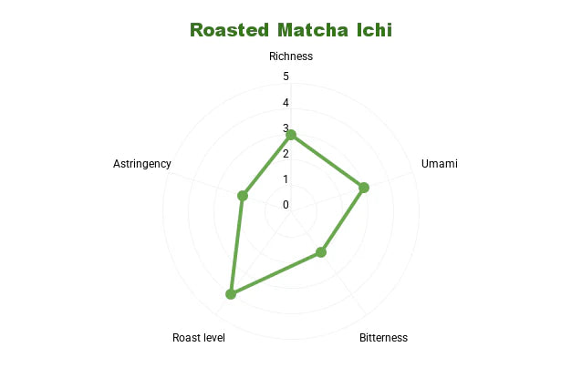 Hatoya Roasted Matcha Ichi Powder Bag